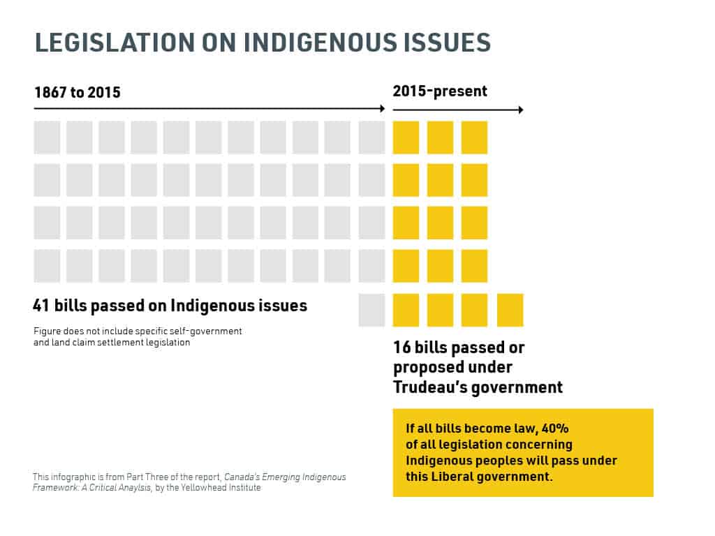 Legislation on Indigenous Issues Infographic