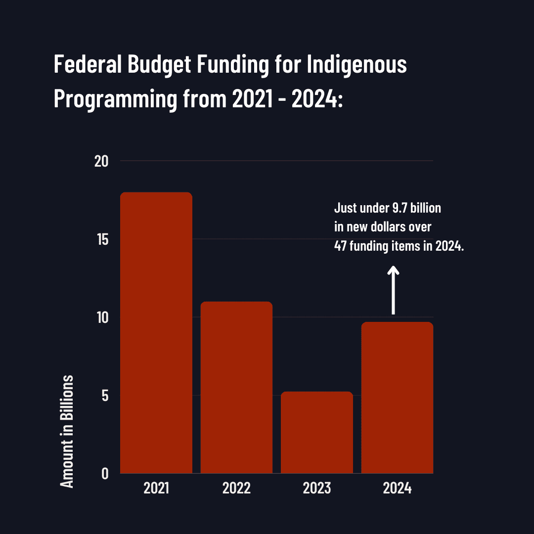 Federal Budget 2024 An Indigenous Accounting Yellowhead Institute 5674